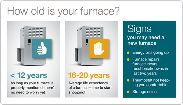 Time For a New Furnace